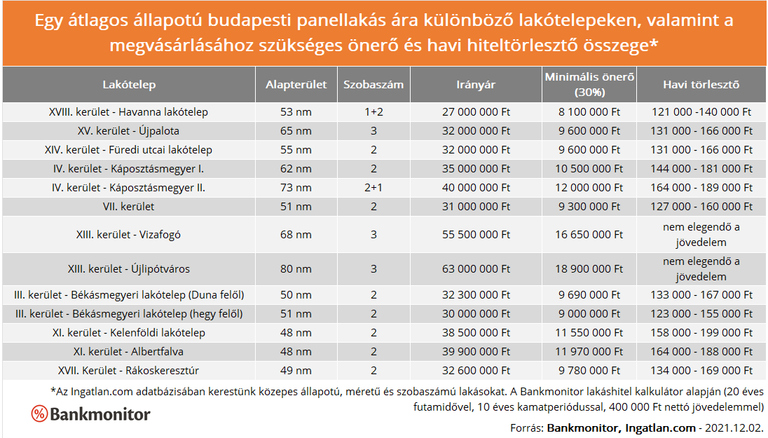Egy átlagos állapotú budapesti panellakás ára különböző lakótelepeken, valamint a megvásárlásához szükséges önerő és havi hiteltörlesztő összege