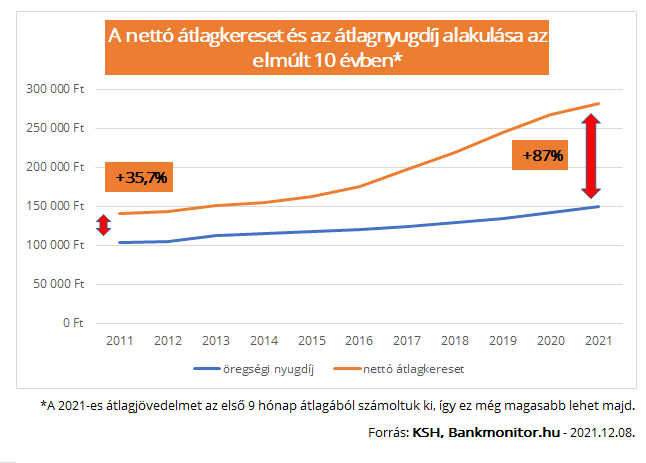átlagkereset vs átlagnyugdíj 2011-2021