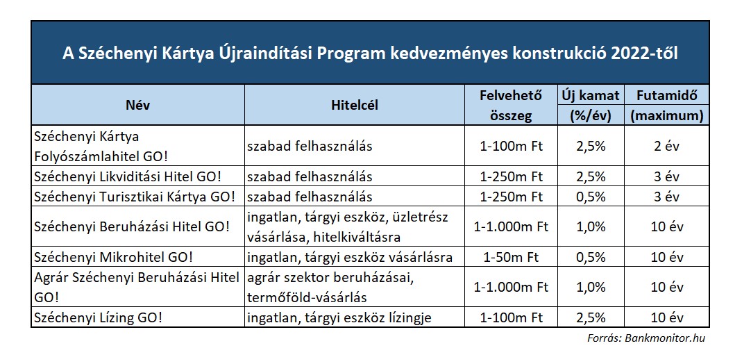 A Széchenyi Kártya Újraindítási Program kedvezményes konstrukciói 2022-től