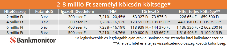 2-8 millió Ft személyi kölcsön költsége a Bankmonitor személyi hitel kalkulátor alapján