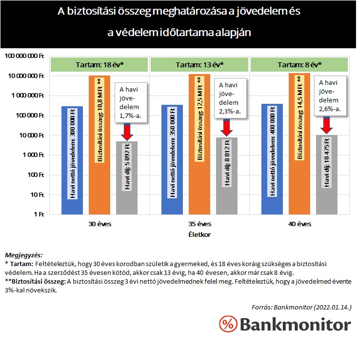 A biztosítási összeg meghatározása a jövedelem és a védelem időtartama alapján