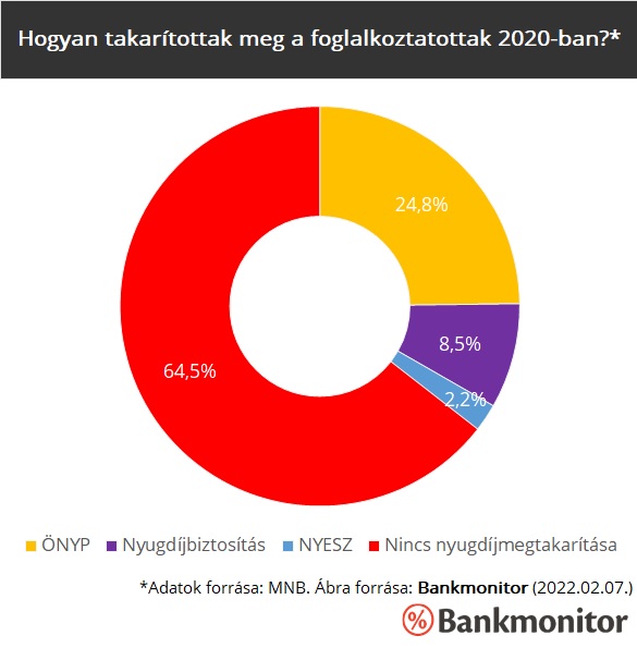 Hogyan takarítottak meg nyugdíjra a foglalkoztatottak 2020-ban?