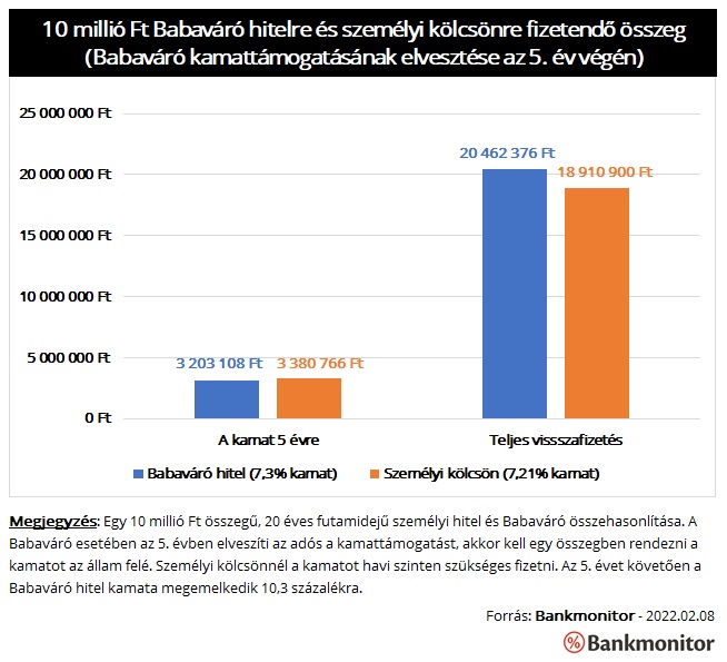 10 millió Ft Babaváró hitelre és személyi kölcsönre visszafizetendő összeg