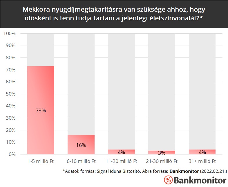 Mekkora nyugdíjmegtakarításra van szüksége ahhoz, hogy idősként is fenn tudja tartani a jelenlegi életszínvonalát?