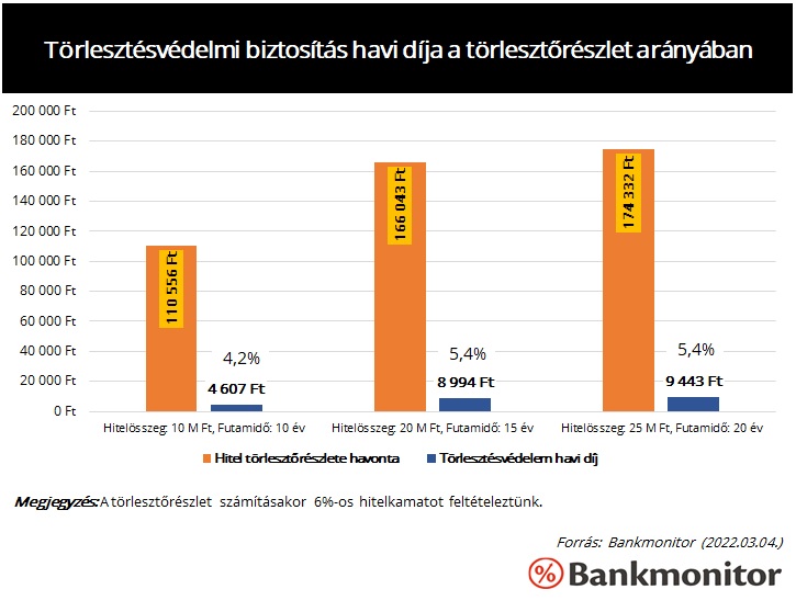 Törlesztésvédelmi biztosítás havi díja a törlesztőrészlet arányában