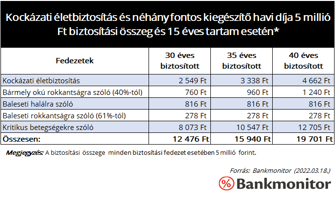 Kockázati életbiztosítás és néhány fontos kiegészítő havi díja 5 millió Ft biztosítási összeg és 15 éves tartam esetén*