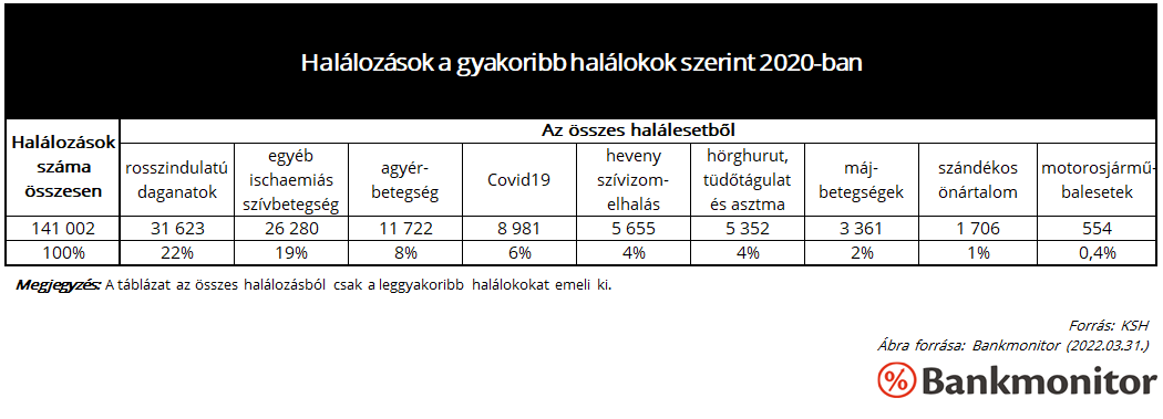 Halálozások a gyakoribb halálokok szerint 2020-ban