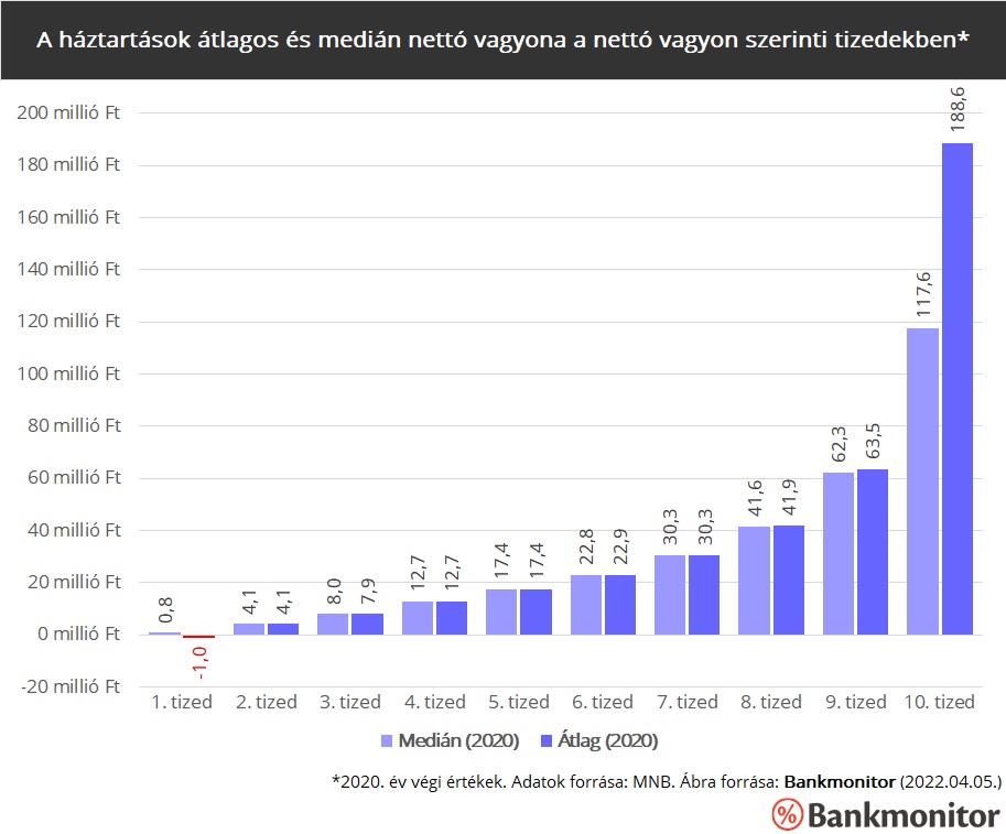A háztartások átlagos és medián vagyona a nettó vagyon szerinti decilisekben