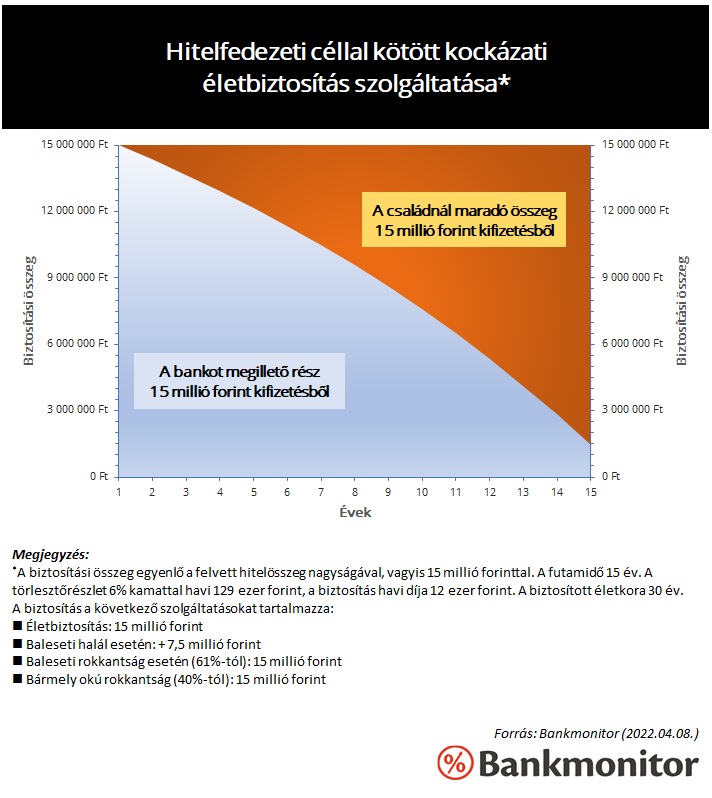 Hitelfedezeti céllal kötött kockázati életbiztosítás szolgáltatása