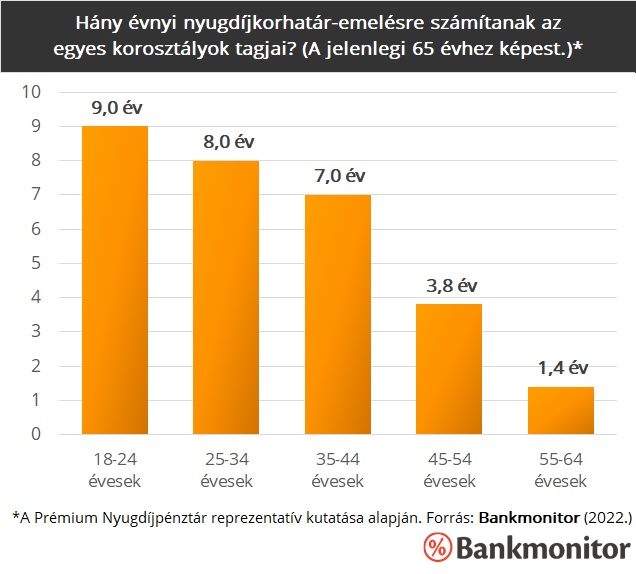Hány évnyi nyugdíjkorhatár-emelésre számítanak az egyes korosztályokban?
