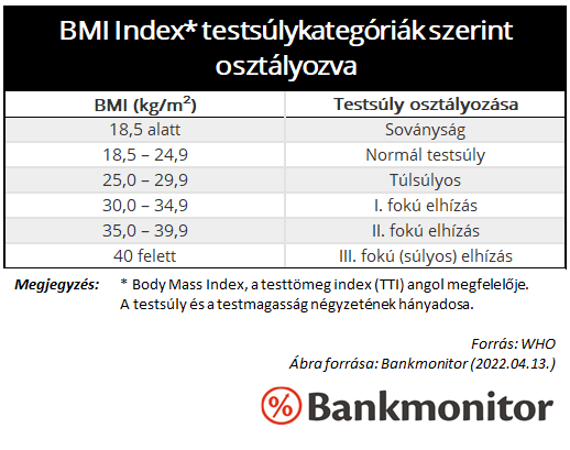 BMI Index* testsúlykategóriák szerint osztályozva