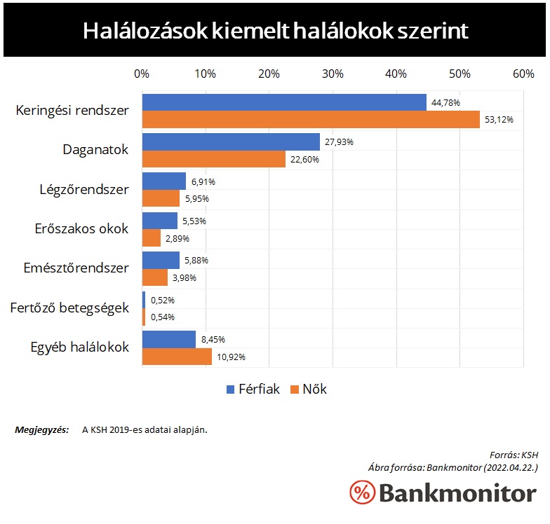 Halálozások kiemelt halálokok szerint