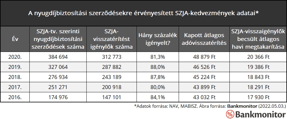 A nyugdíjbiztosítási szerződésekre érvényesített SZJA-kedvezmények