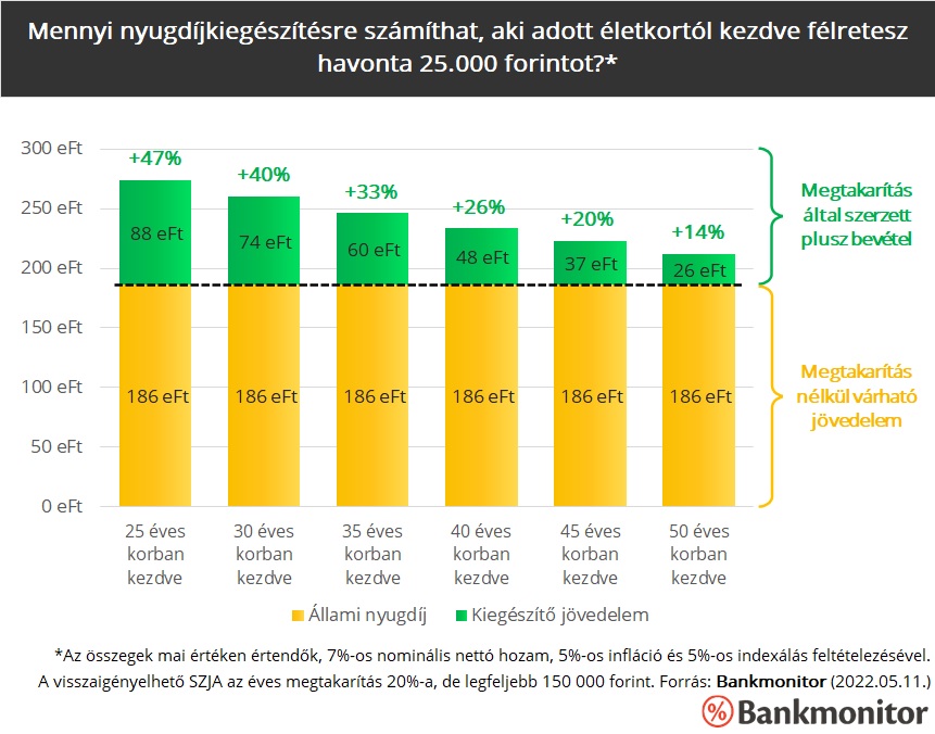 Mennyi nyugdíjkiegészítésre számíthat, aki adott életkortól félretesz havi 25 ezer forintot?
