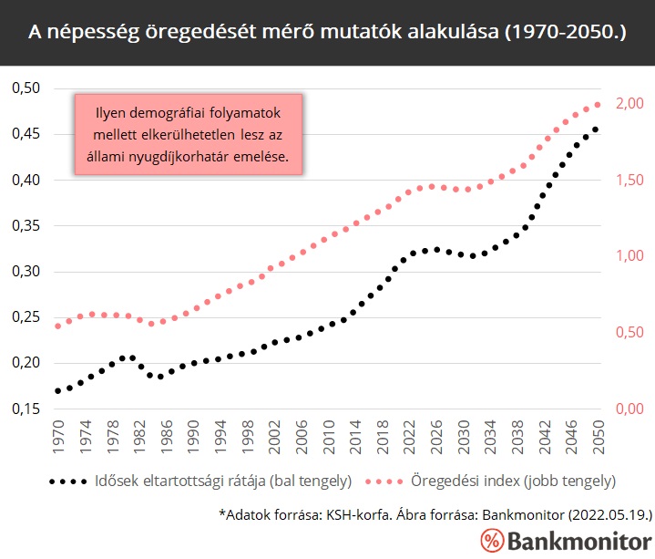 A népesség öregedését mérő mutatók alakulása (1970-2050.)
