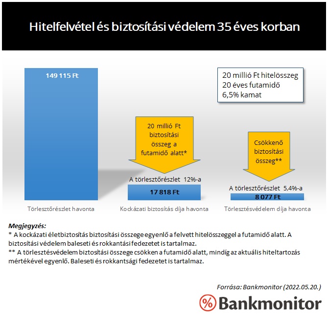 Hitelfelvétel és biztosítási védelem 35 éves korban