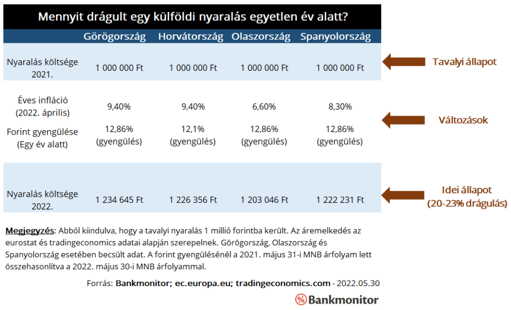 A forint romlása és az áremelkedés is drágítja a nyaralást.