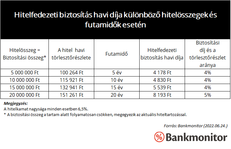 Hitelfedezeti biztosítás havi díja különböző hitelösszegek és futamidők esetén