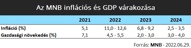 Az MNB inflációs és GDP várakozása