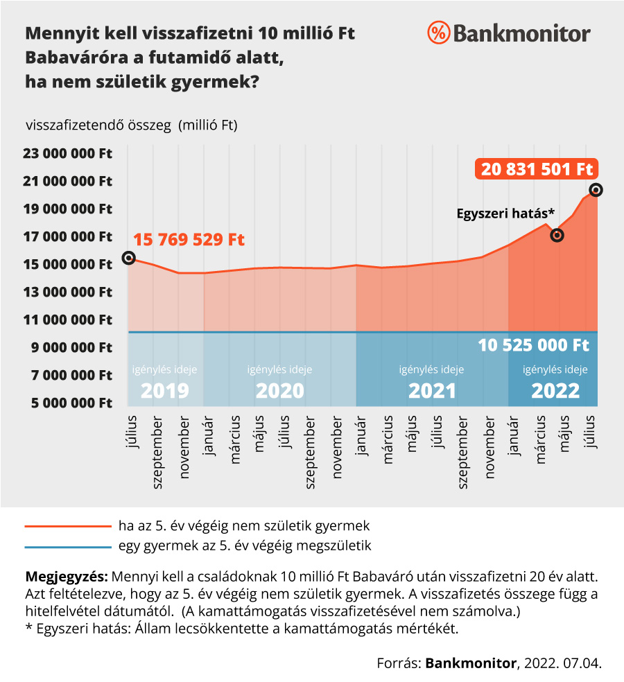 Mennyit kell visszafizetni 10 millió Ft Babaváróra a futamidő alatt, ha nem születik gyermek?