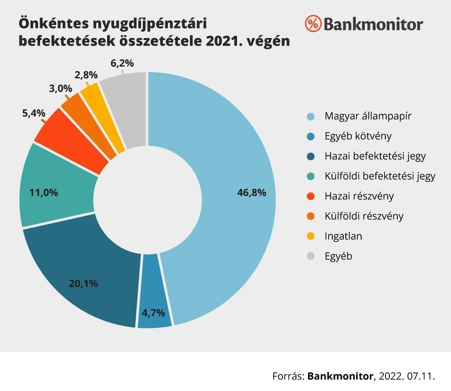 Önkéntes nyugdíjpénztári befektetések összetétele 2021. végén