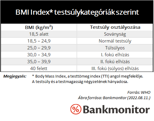 BMI Index testsúlykategóriák szerint