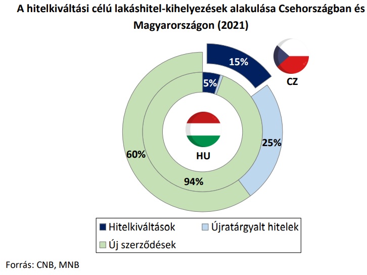 A hitelkiváltási célú lakáshitel-kihelyezések alakulása Csehországban és Magyarországon (2021)