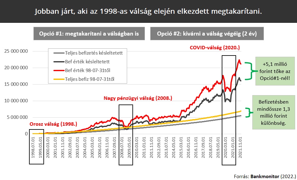 Jobban járt az a magyar befektető, aki az 1998-as orosz válságban nem akart kivárni.