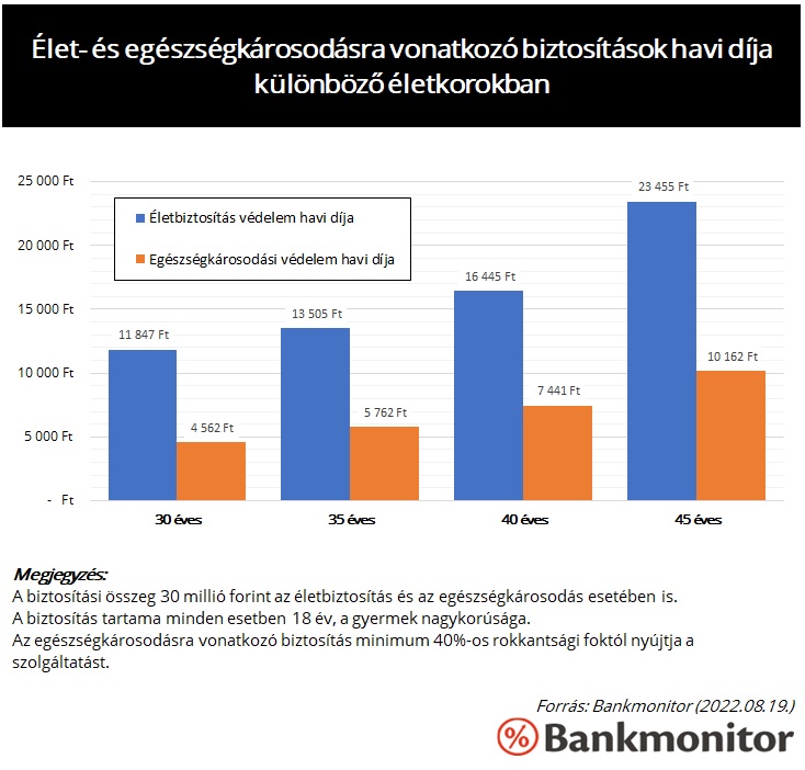 Élet- és egészségkárosodásra vonatkozó biztosítások havi díja különböző életkorokban