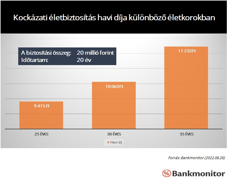Kockázati életbiztosítás havi díja különböző életkorokban