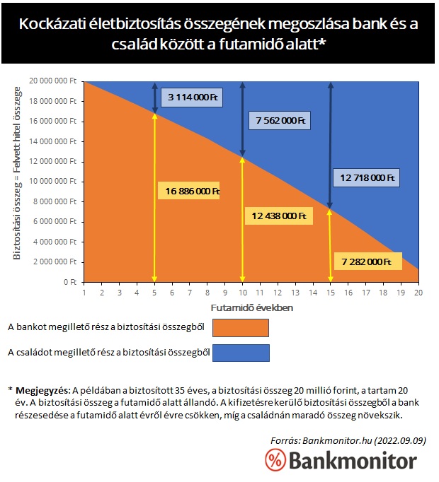 Kockázati életbiztosítás összegének megoszlása bank és a család között a futamidő alatt