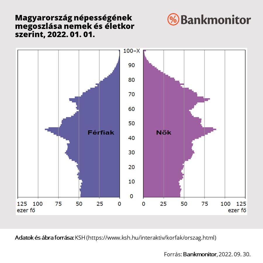Magyarország népességének életkori megoszlása (korfa)