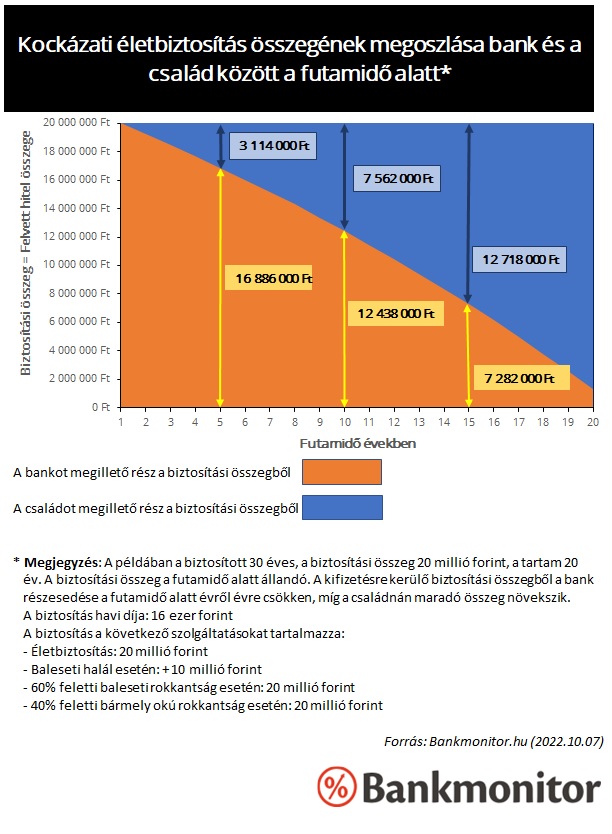 Kockázati életbiztosítás összegének megoszlása bank és a család között a futamidő alatt