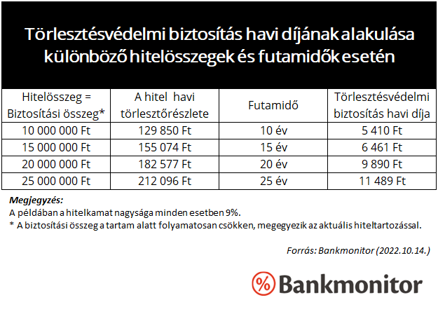 Törlesztésvédelmi biztosítás havi díjának alakulása különböző hitelösszegek és futamidők esetén