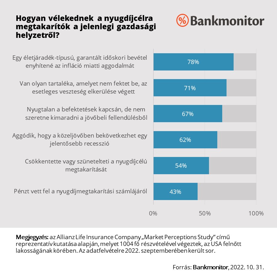 Hogyan vélekednek a nyugdíjcélra megtakarítók az inflációról? (2022 USA)
