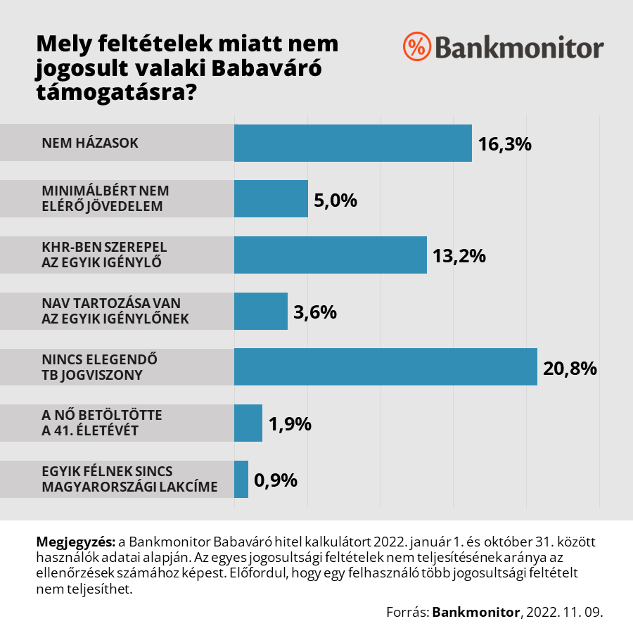 Mi miatt nem jogosultak sokan a Babaváró hitelre?