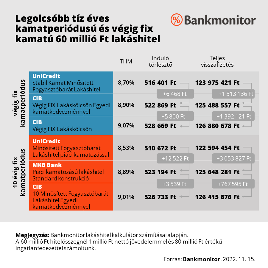 60 millió forintos lakáshitel havi törlesztője