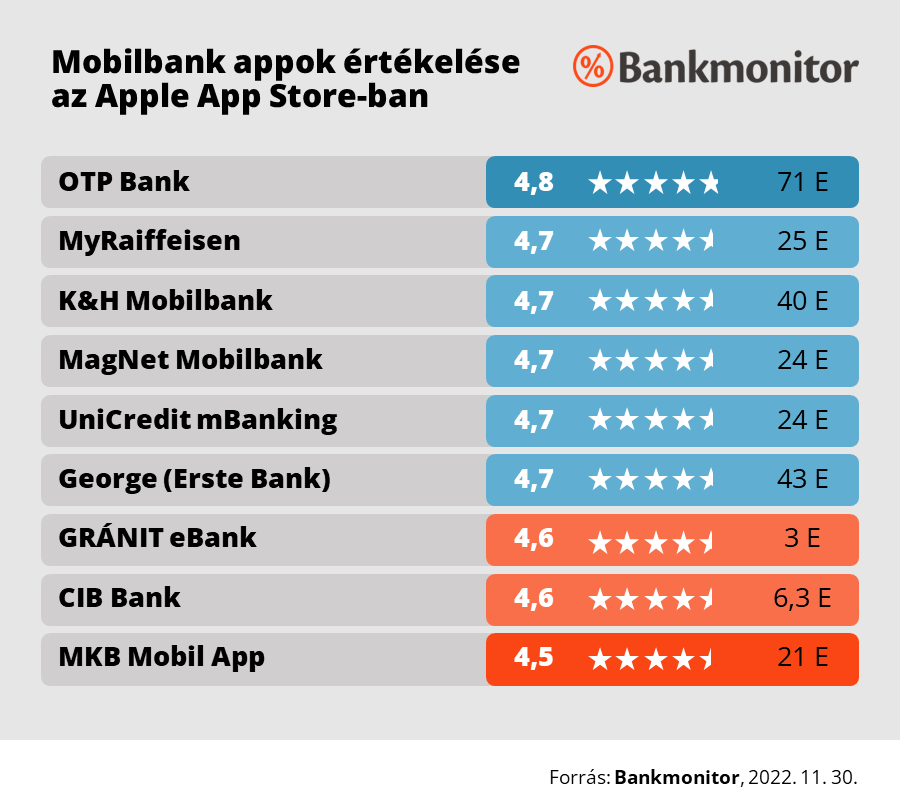 Mobilbank appok értékelése az Apple App Store-ban.