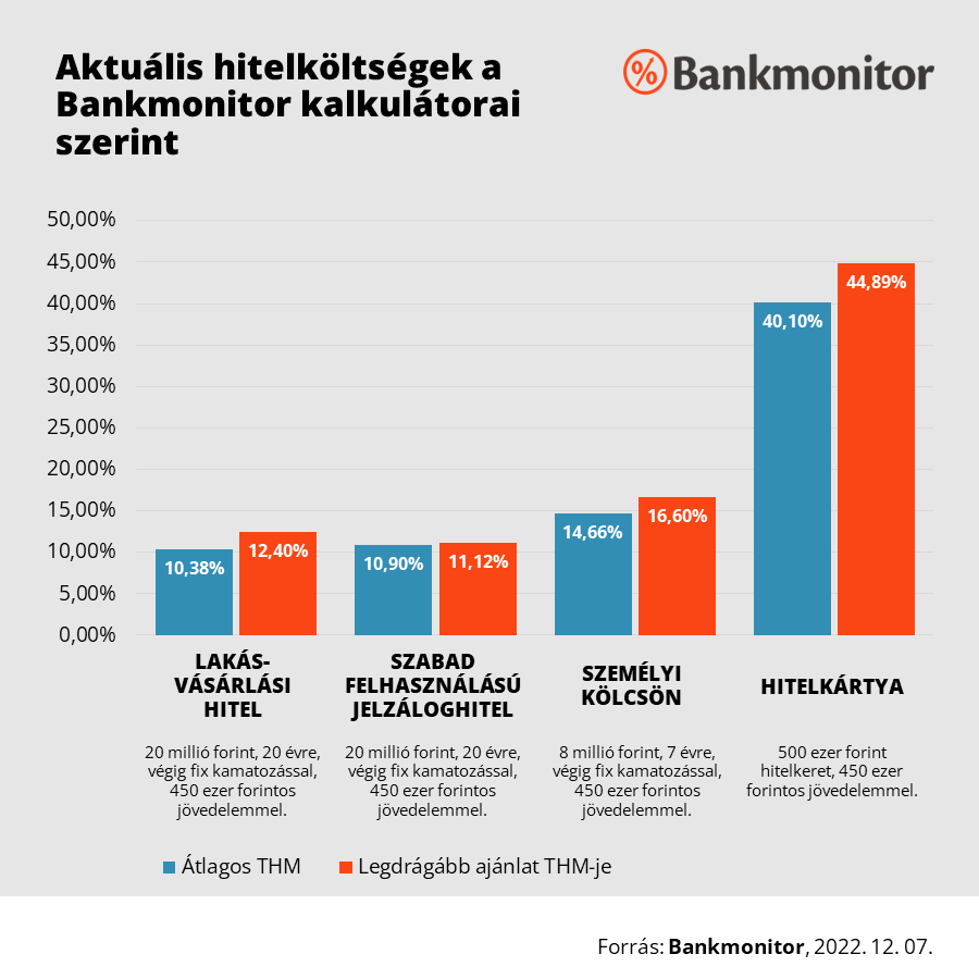 Aktuális hitelköltségek a Bankmonitor kalkulátorai szerint.