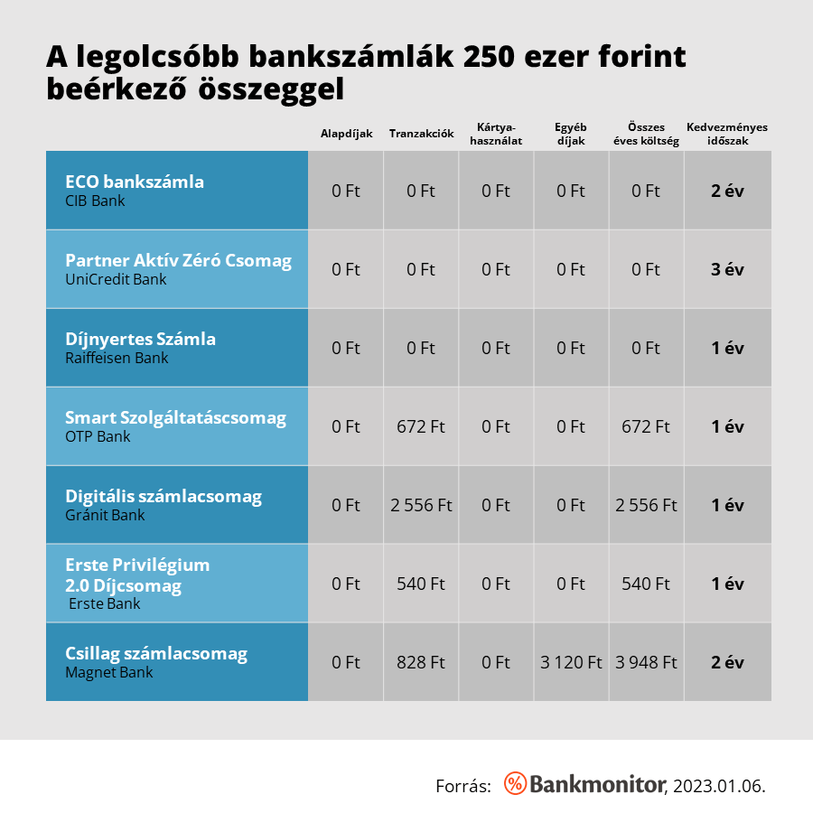 A legolcsóbb bankszámlák 250 ezer forintos jövedelemmel 2023-ban.