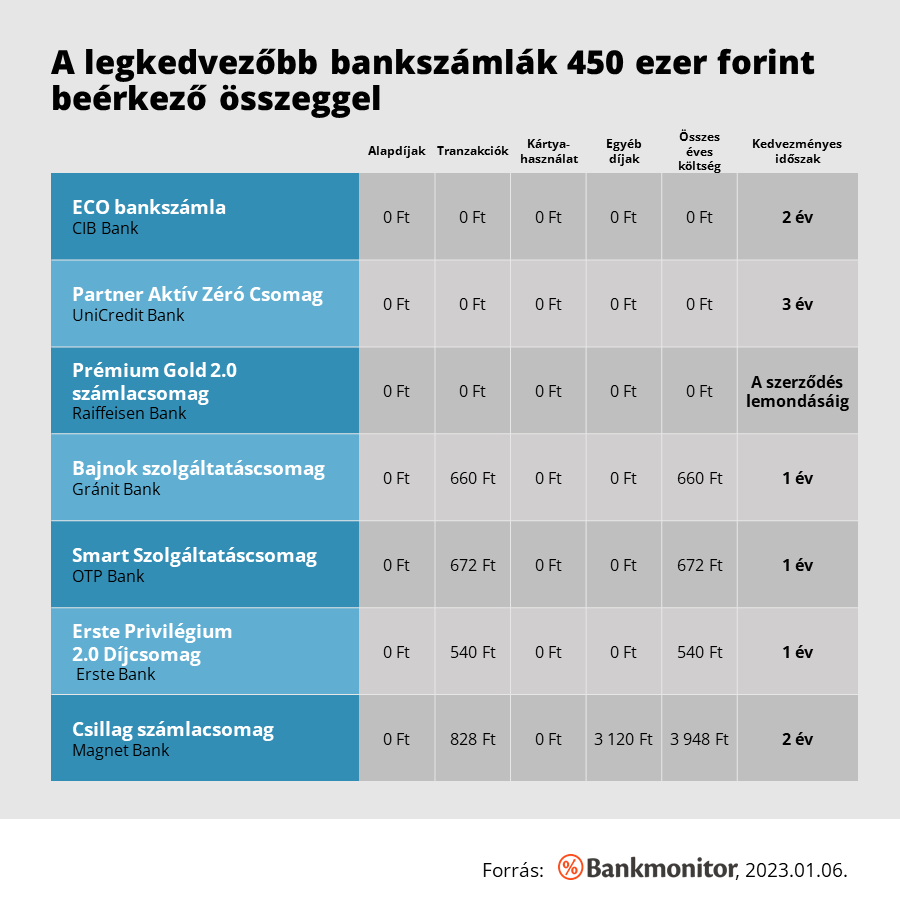 A legkedvezőbb bankszámlák 450 ezer forint beérkező összeggel 2023-ban.