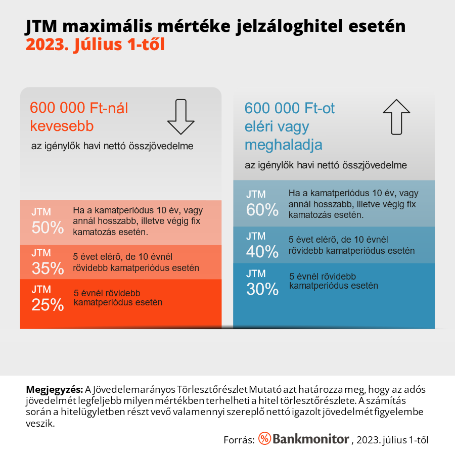 JTM maximális mértéke jelzáloghitel esetén 2023. Július 1-től.