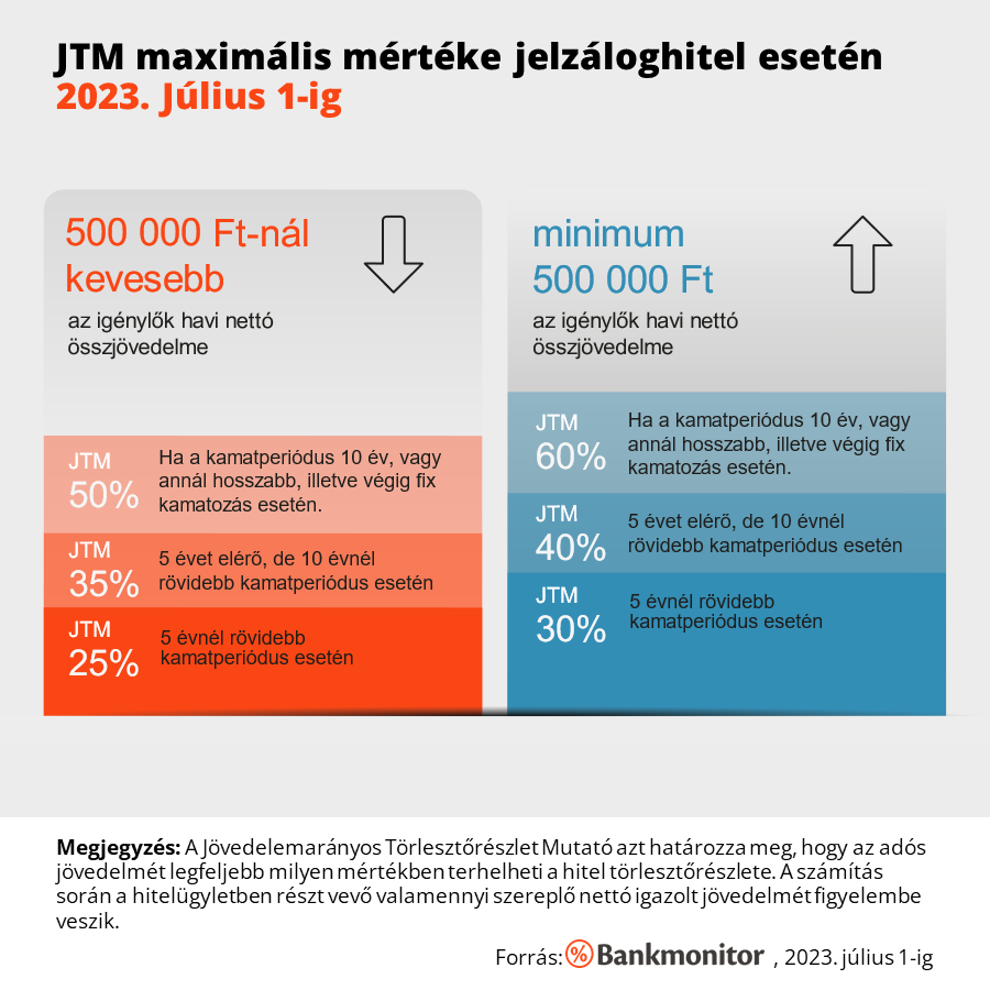 JTM maximális mértéke jelzáloghitel esetén 2023. Július 1-ig.