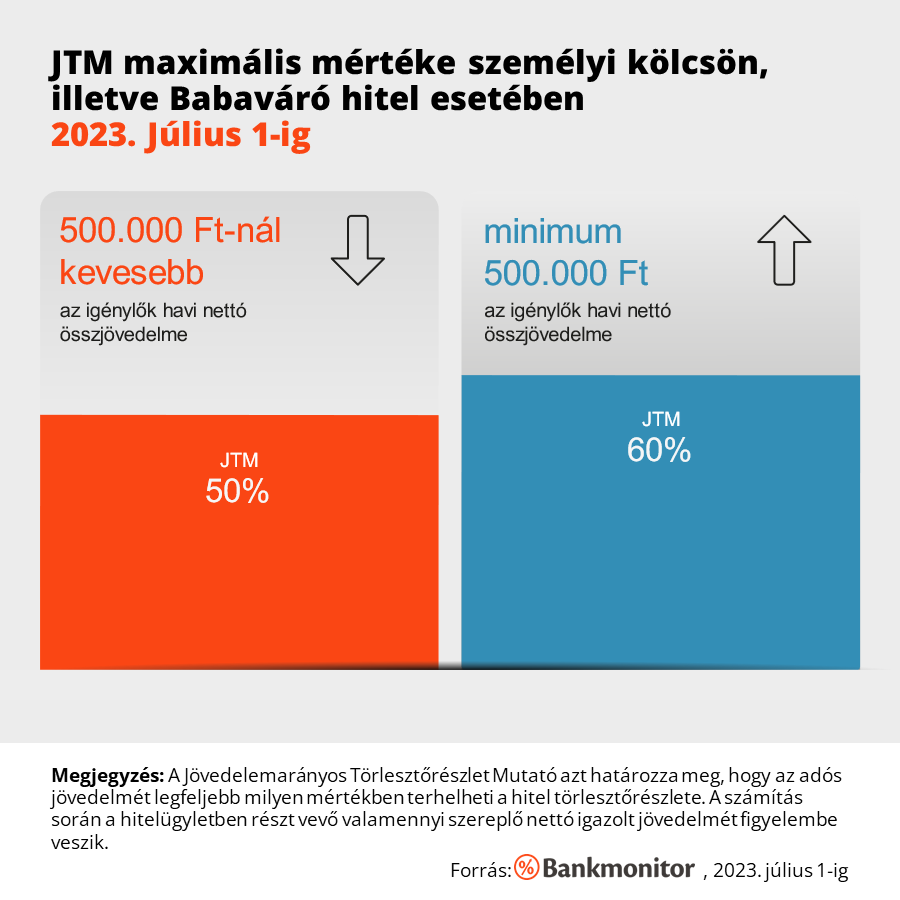 JTM maximális mértéke személyi kölcsön és babaváró esetén 2023. Július 1-ig.