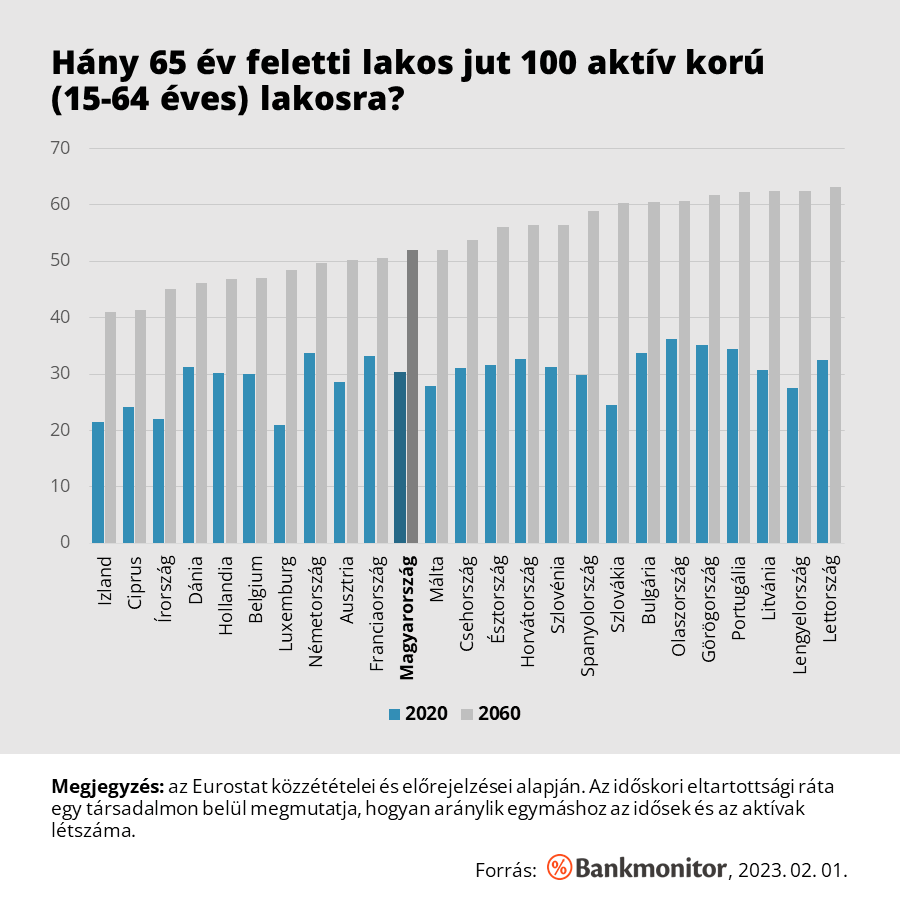 Hány 65 év feletti lakos jut 100 aktív korú (15-64 éves) lakosra? (időskori eltartottsági ráta, Bankmonitor)