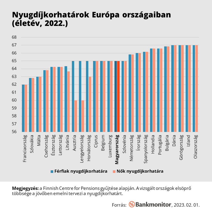 Nyugdíjkorhatárok Európában (életév, 2022)