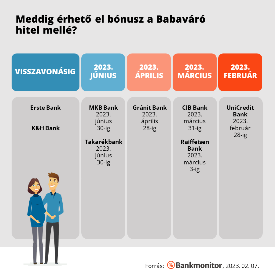 Meddig érhető el bónusz a Babaváró hitel mellé 2023-ban?