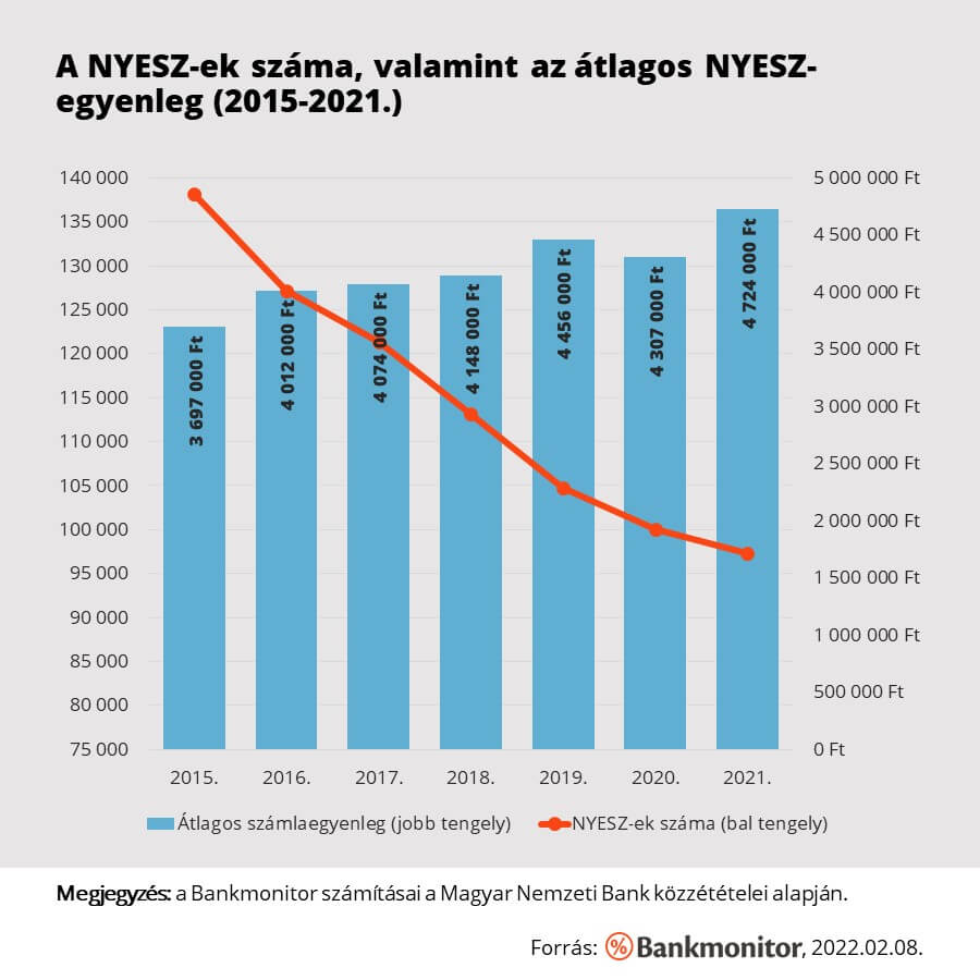 A NYESZ-ek száma, valamint az átlagos NYESZ-egyenleg (2015-2021.)
