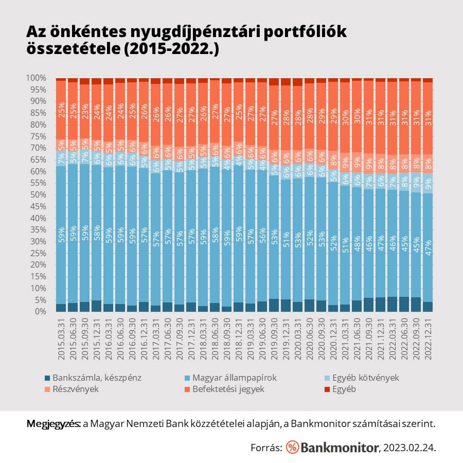 Az önkéntes nyugdíjpénztári portfóliók összetétele (2015-2022.)