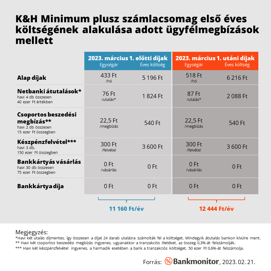 K&H Minimum Plusz számlacsomag első éves költségének alakulása adott ügyfélmegbízások mellett